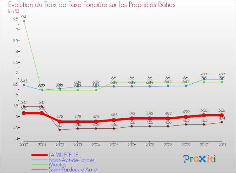 Evolution du taux de la taxe foncière sur le bati pour LA VILLETELLE et les communes proches Comparaison des taux de taxe foncière sur le bati pour LA VILLETELLE et les communes voisines