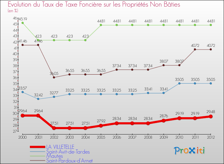 Evolution du taux de la taxe foncière sur les immeubles et terrains non batis pour LA VILLETELLE et les communes proches de 2000 à 2012 Comparaison des taux de la taxe foncière sur les immeubles et terrains non batis pour LA VILLETELLE et les communes voisines de 2000 à 2012