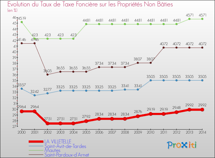 Evolution du taux de la taxe foncière sur les immeubles et terrains non batis pour LA VILLETELLE et les communes proches de 2000 à 2014 Comparaison des taux de la taxe foncière sur les immeubles et terrains non batis pour LA VILLETELLE et les communes voisines de 2000 à 2014