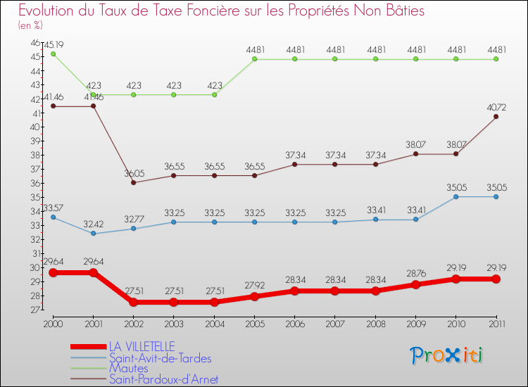 Evolution du taux de la taxe foncière sur les immeubles et terrains non batis pour LA VILLETELLE et les communes proches Comparaison des taux de la taxe foncière sur les immeubles et terrains non batis pour LA VILLETELLE et les communes voisines