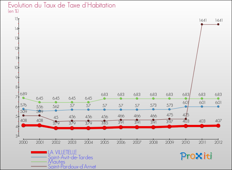 Evolution du taux de la taxe d'habitation pour LA VILLETELLE et les communes proches Comparaison des taux de la taxe d'habitation pour LA VILLETELLE et les communes voisines