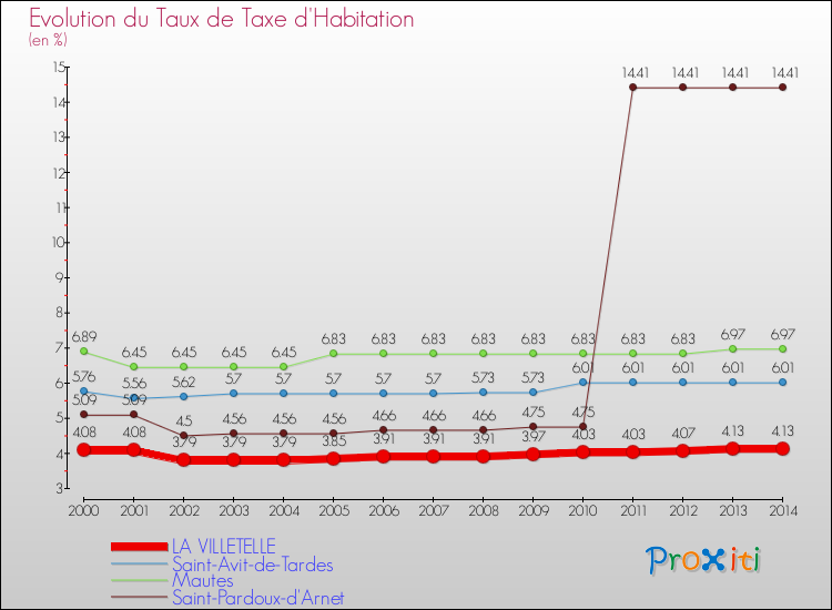 Evolution du taux de la taxe d'habitation pour LA VILLETELLE et les communes proches de 2000 à 2014 Comparaison des taux de la taxe d'habitation pour LA VILLETELLE et les communes voisines de 2000 à 2014