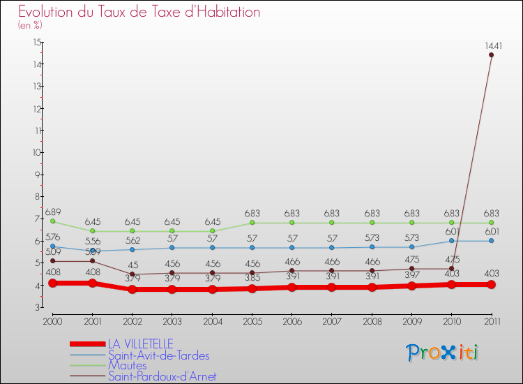 Evolution du taux de la taxe d'habitation pour LA VILLETELLE et les communes proches Comparaison des taux de la taxe d'habitation pour LA VILLETELLE et les communes voisines