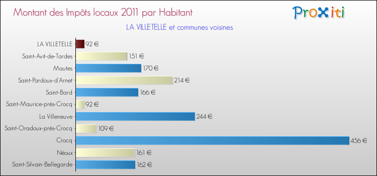 Montant des impôts locaux par Habitant pour LA VILLETELLE et les communes proches Comparaison des impôts locaux par habitant pour LA VILLETELLE et les communes voisines