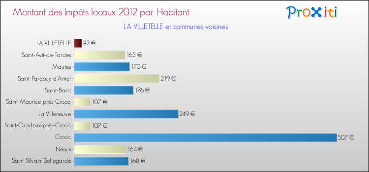Montant des impôts locaux par Habitant pour LA VILLETELLE et les communes proches Comparaison des impôts locaux par habitant pour LA VILLETELLE et les communes voisines