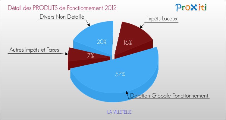Décomposition du Budget de Fonctionnement 2012 de la commune de LA VILLETELLE Budget de Fonctionnement 2012 pour la commune de LA VILLETELLE