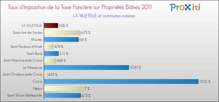 Taux d'imposition de la taxe foncière sur le bati 2011 pour LA VILLETELLE et les communes proches Comparaison des taux d'imposition de la taxe foncière sur le bati 2011 pour LA VILLETELLE et les communes voisines