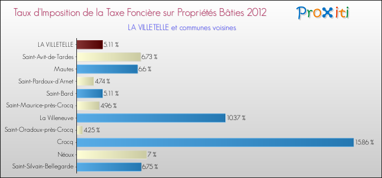 Taux d'imposition de la taxe foncière sur le bati 2012 pour LA VILLETELLE et les communes proches Comparaison des taux d'imposition de la taxe foncière sur le bati 2012 pour LA VILLETELLE et les communes voisines