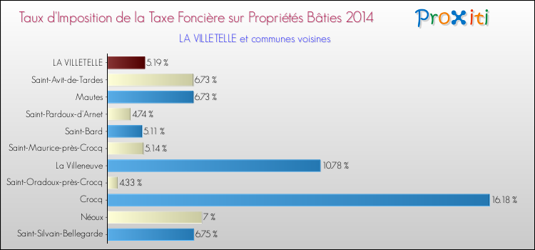 Taux d'imposition de la taxe foncière sur le bati 2014 pour LA VILLETELLE et les communes proches Comparaison des taux d'imposition de la taxe foncière sur le bati 2014 pour LA VILLETELLE et les communes voisines