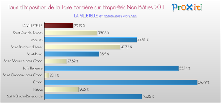 Taux d'imposition de la taxe foncière sur les immeubles et terrains non batis 2011 pour LA VILLETELLE et les communes proches Comparaison des taux d'imposition de la taxe foncière sur les immeubles et terrains non batis 2011 pour LA VILLETELLE et les communes voisines