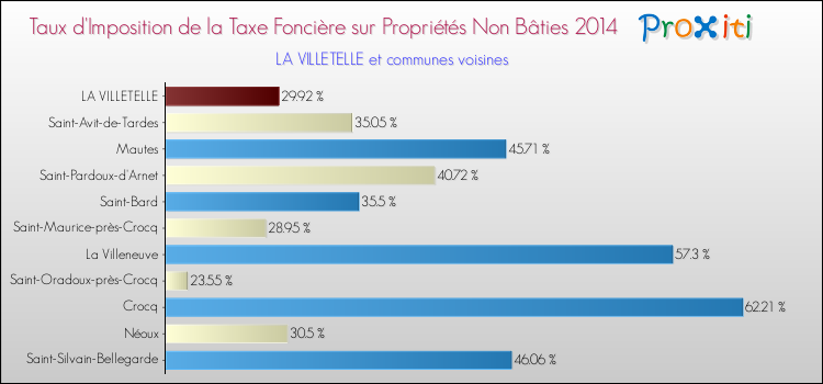 Taux d'imposition de la taxe foncière sur les immeubles et terrains non batis 2014 pour LA VILLETELLE et les communes proches Comparaison des taux d'imposition de la taxe foncière sur les immeubles et terrains non batis 2014 pour LA VILLETELLE et les communes voisines