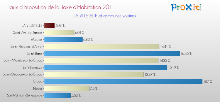 Taux d'imposition de la taxe d'habitation 2011 pour LA VILLETELLE et les communes proches Comparaison des taux d'imposition de la taxe d'habitation 2011 pour LA VILLETELLE et les communes voisines