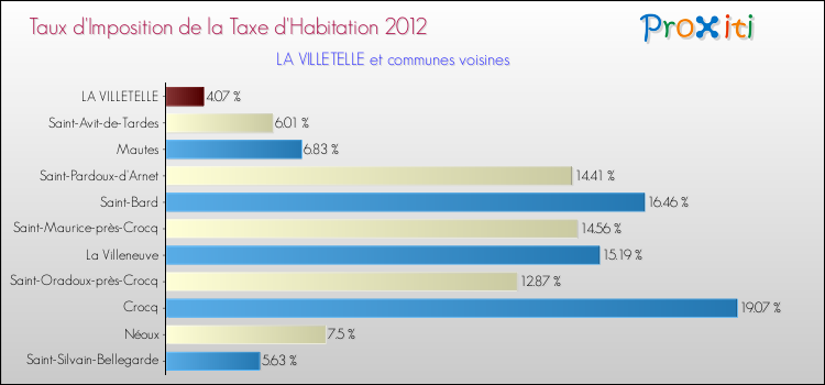 Taux d'imposition de la taxe d'habitation 2012 pour LA VILLETELLE et les communes proches Comparaison des taux d'imposition de la taxe d'habitation 2012 pour LA VILLETELLE et les communes voisines