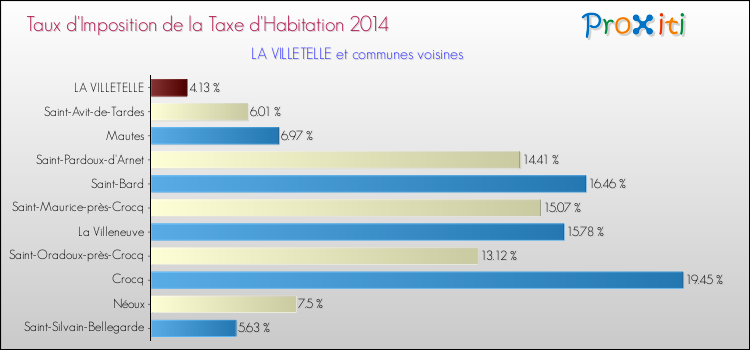 Taux d'imposition de la taxe d'habitation 2014 pour LA VILLETELLE et les communes proches Comparaison des taux d'imposition de la taxe d'habitation 2014 pour LA VILLETELLE et les communes voisines