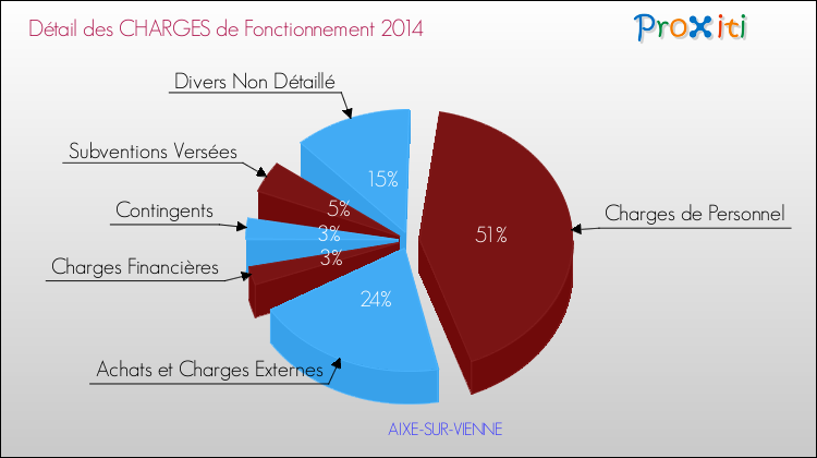 Décomposition des Charges de Fonctionnement 2014 de la commune de AIXE-SUR-VIENNE Charges de Fonctionnement 2014 pour la commune de AIXE-SUR-VIENNE