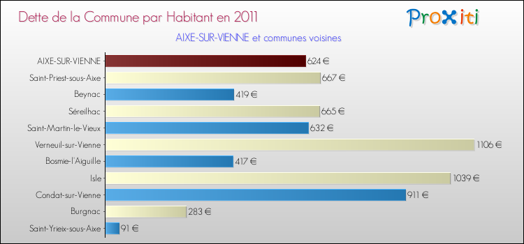 Dette par habitant de la commune en 2011 pour AIXE-SUR-VIENNE et les communes proches Comparaison de la dette par habitant de la commune en 2011 pour AIXE-SUR-VIENNE et les communes voisines