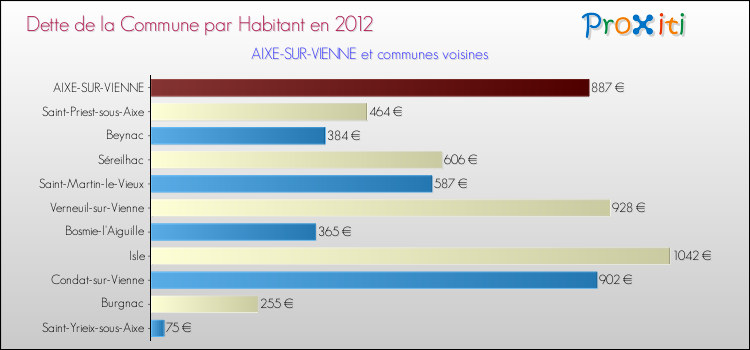 Dette par habitant de la commune en 2012 pour AIXE-SUR-VIENNE et les communes proches Comparaison de la dette par habitant de la commune en 2012 pour AIXE-SUR-VIENNE et les communes voisines
