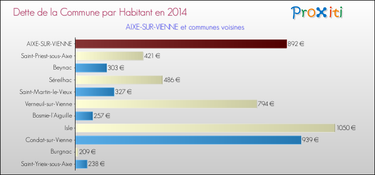 Dette par habitant de la commune en 2014 pour AIXE-SUR-VIENNE et les communes proches Comparaison de la dette par habitant de la commune en 2014 pour AIXE-SUR-VIENNE et les communes voisines
