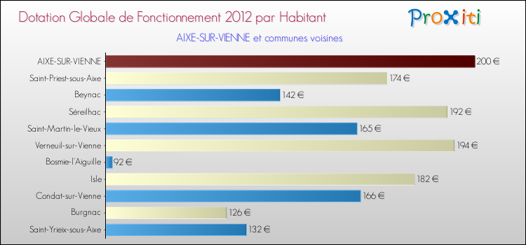 Montant des dotations globales de fonctionnement DGF par Habitant pour AIXE-SUR-VIENNE et les communes proches Comparaison des des dotations globales de fonctionnement DGF par habitant pour AIXE-SUR-VIENNE et les communes voisines
