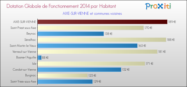 Montant des dotations globales de fonctionnement DGF par Habitant pour AIXE-SUR-VIENNE et les communes proches en 2014. Comparaison des des dotations globales de fonctionnement DGF par habitant pour AIXE-SUR-VIENNE et les communes voisines en 2014.