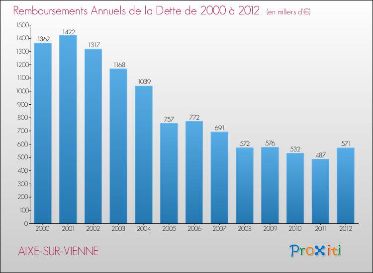 Evolution de l'annuité de la dette pour la commune de AIXE-SUR-VIENNE de 2000 à 2012 Annuités de la dette pour AIXE-SUR-VIENNE de 2000 à 2012