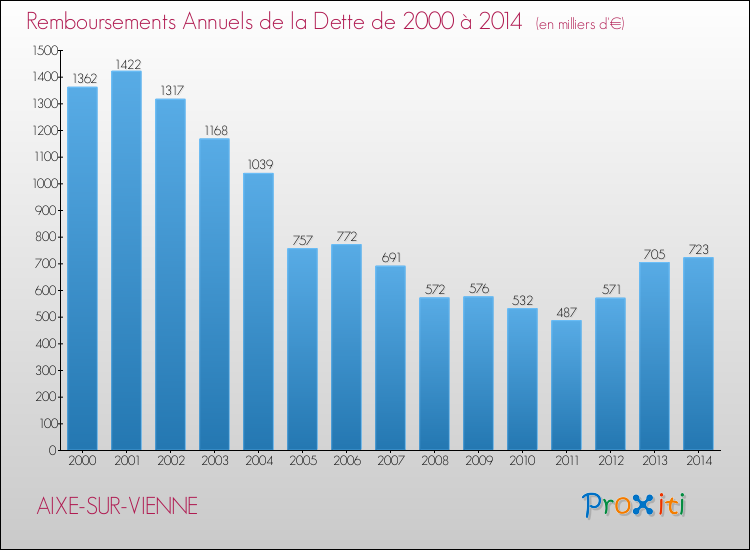 Evolution de l'annuité de la dette pour la commune de AIXE-SUR-VIENNE de 2000 à 2014 Annuités de la dette pour AIXE-SUR-VIENNE de 2000 à 2014