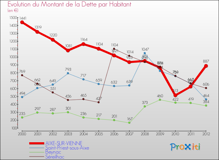 Evolution de la dette par habitant pour la commune de AIXE-SUR-VIENNE et les communes proches de 2000 à 2012 Comparaison de la dette par habitant pour AIXE-SUR-VIENNE et les communes voisines de 2000 à 2012