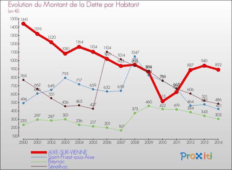 Evolution de la dette par habitant pour la commune de AIXE-SUR-VIENNE et les communes proches de 2000 à 2014 Comparaison de la dette par habitant pour AIXE-SUR-VIENNE et les communes voisines de 2000 à 2014