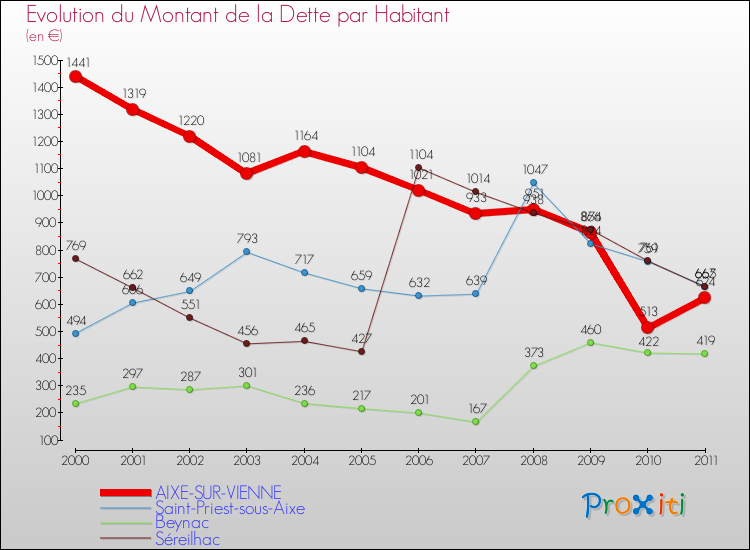 Evolution de la dette par habitant pour la commune de AIXE-SUR-VIENNE et les communes proches Comparaison de la dette par habitant pour AIXE-SUR-VIENNE et les communes voisines