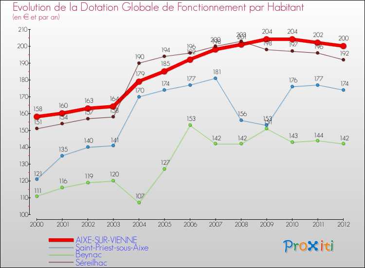 Evolution et montant de la dotation globale de fonctionnement par Habitant pour AIXE-SUR-VIENNE et les communes proches Comparaison des dotations globales de fonctionnement par habitant pour AIXE-SUR-VIENNE et les communes voisines