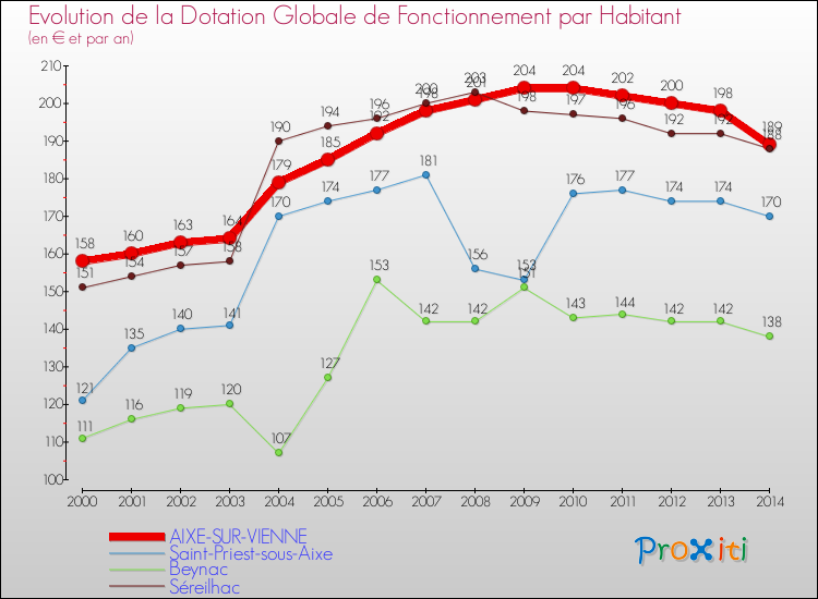 Evolution et montant de la dotation globale de fonctionnement par Habitant pour AIXE-SUR-VIENNE et les communes proches de 2000 à 2014. Comparaison des dotations globales de fonctionnement par habitant pour AIXE-SUR-VIENNE et les communes voisines de 2000 à 2014.