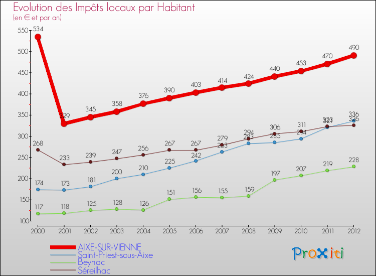 Evolution et montant des impôts locaux par Habitant pour AIXE-SUR-VIENNE et les communes proches Comparaison des impôts locaux par habitant pour AIXE-SUR-VIENNE et les communes voisines