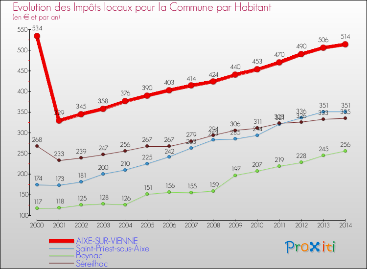 Evolution et montant des impôts locaux par Habitant pour AIXE-SUR-VIENNE et les communes proches de 2000 à 2014 Comparaison des impôts locaux par habitant pour AIXE-SUR-VIENNE et les communes voisines de 2000 à 2014