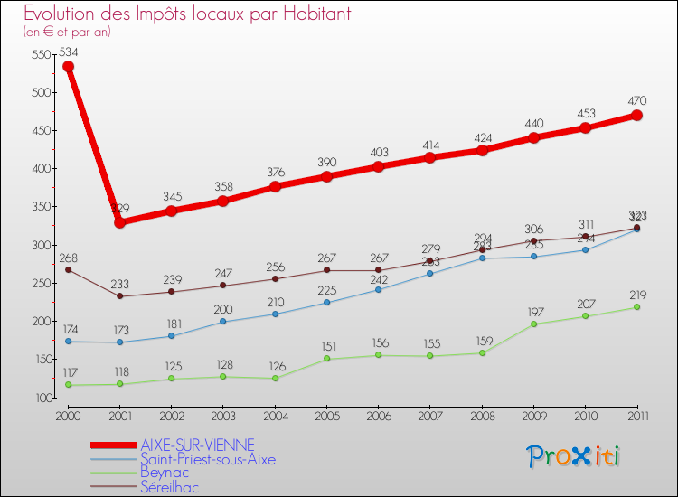 Evolution et montant des impôts locaux par Habitant pour AIXE-SUR-VIENNE et les communes proches Comparaison des impôts locaux par habitant pour AIXE-SUR-VIENNE et les communes voisines