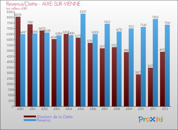 Evolution comparée de la dette et des revenus pour la commune de AIXE-SUR-VIENNE de 2000 à 2012 Comparaison de la dette et des revenus pour AIXE-SUR-VIENNE de 2000 à 2012