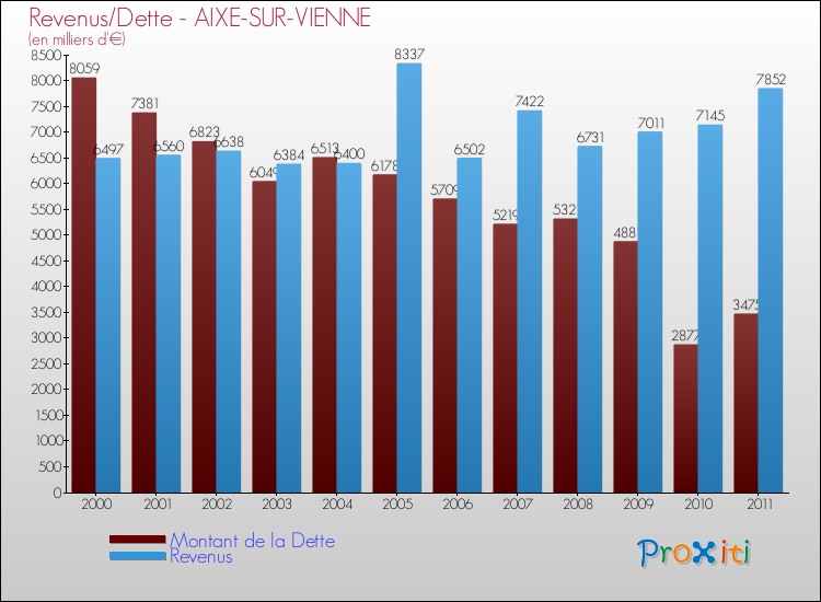 Evolution comparée de la dette et des revenus pour la commune de AIXE-SUR-VIENNE de 2000 à 2011 Comparaison de la dette et des revenus pour AIXE-SUR-VIENNE de 2000 à 2011