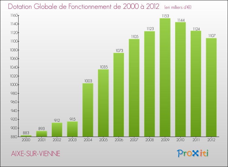 Evolution du montant de la Dotation Globale de Fonctionnement pour la commune de AIXE-SUR-VIENNE de 2000 à 2012 Evolution du montant de la Dotation Globale de Fonctionnement pour AIXE-SUR-VIENNE de 2000 à 2012