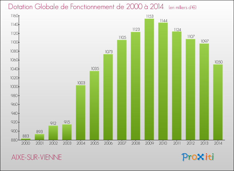 Evolution du montant de la Dotation Globale de Fonctionnement pour la commune de AIXE-SUR-VIENNE de 2000 à 2014 Evolution du montant de la Dotation Globale de Fonctionnement pour AIXE-SUR-VIENNE de 2000 à 2014