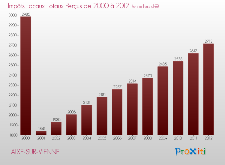 Evolution des Impôts Locaux pour la commune de AIXE-SUR-VIENNE de 2000 à 2012 Evolution des Impôts Locaux pour AIXE-SUR-VIENNE de 2000 à 2012