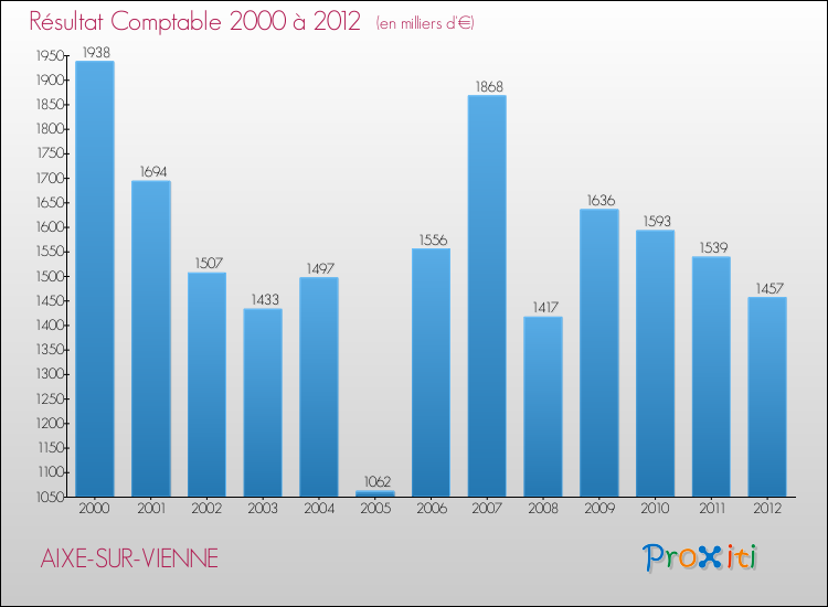 Evolution du résultat comptable pour la commune de AIXE-SUR-VIENNE de 2000 à 2012 Evolution du résultat comptable pour AIXE-SUR-VIENNE de 2000 à 2012