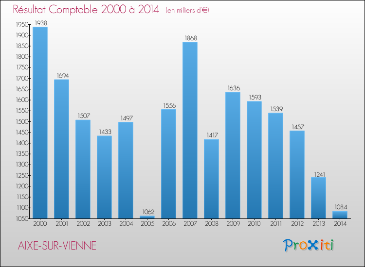 Evolution du résultat comptable pour la commune de AIXE-SUR-VIENNE de 2000 à 2014 Evolution du résultat comptable pour AIXE-SUR-VIENNE de 2000 à 2014