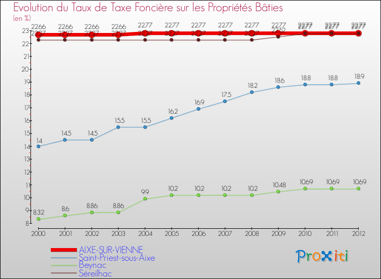 Evolution du taux de la taxe foncière sur le bati pour AIXE-SUR-VIENNE et les communes proches de 2000 à 2012 Comparaison des taux de taxe foncière sur le bati pour AIXE-SUR-VIENNE et les communes voisines de 2000 à 2012