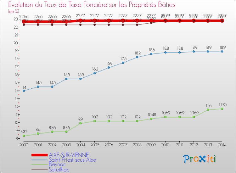 Evolution du taux de la taxe foncière sur le bati pour AIXE-SUR-VIENNE et les communes proches de 2000 à 2014 Comparaison des taux de taxe foncière sur le bati pour AIXE-SUR-VIENNE et les communes voisines de 2000 à 2014