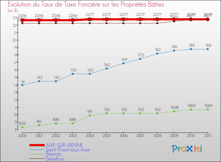 Evolution du taux de la taxe foncière sur le bati pour AIXE-SUR-VIENNE et les communes proches Comparaison des taux de taxe foncière sur le bati pour AIXE-SUR-VIENNE et les communes voisines