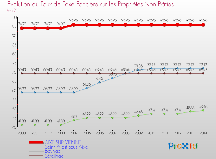 Evolution du taux de la taxe foncière sur les immeubles et terrains non batis pour AIXE-SUR-VIENNE et les communes proches de 2000 à 2014 Comparaison des taux de la taxe foncière sur les immeubles et terrains non batis pour AIXE-SUR-VIENNE et les communes voisines de 2000 à 2014