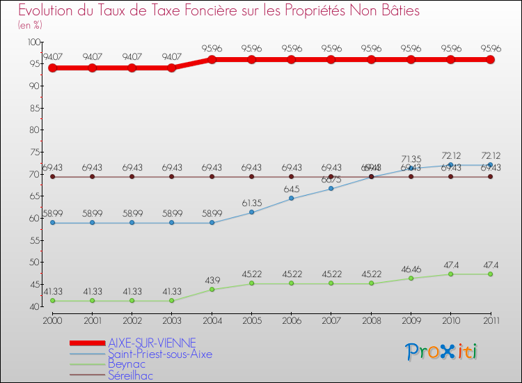 Evolution du taux de la taxe foncière sur les immeubles et terrains non batis pour AIXE-SUR-VIENNE et les communes proches Comparaison des taux de la taxe foncière sur les immeubles et terrains non batis pour AIXE-SUR-VIENNE et les communes voisines