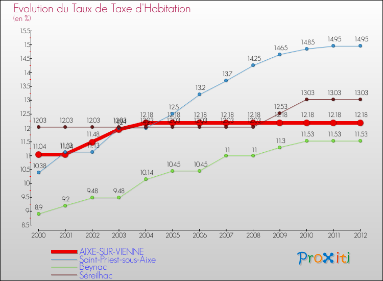 Evolution du taux de la taxe d'habitation pour AIXE-SUR-VIENNE et les communes proches Comparaison des taux de la taxe d'habitation pour AIXE-SUR-VIENNE et les communes voisines