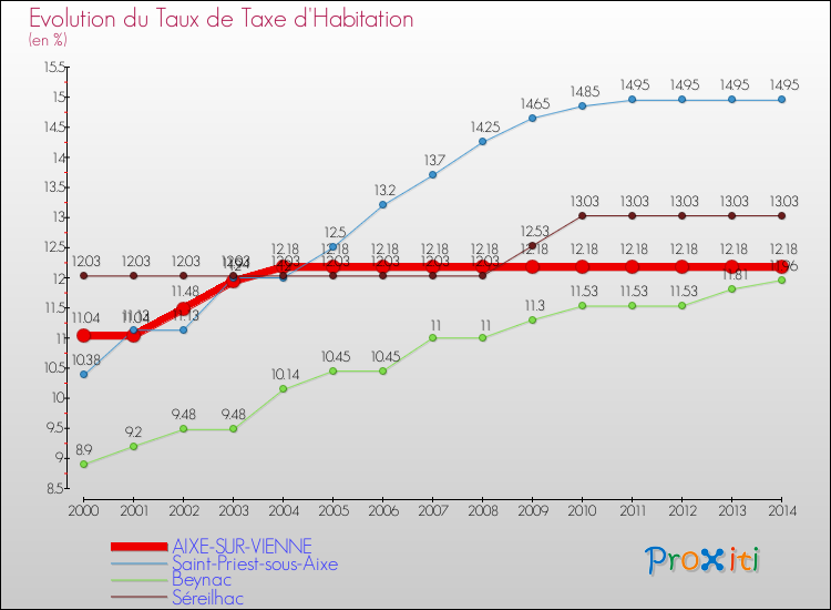 Evolution du taux de la taxe d'habitation pour AIXE-SUR-VIENNE et les communes proches de 2000 à 2014 Comparaison des taux de la taxe d'habitation pour AIXE-SUR-VIENNE et les communes voisines de 2000 à 2014