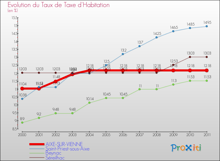 Evolution du taux de la taxe d'habitation pour AIXE-SUR-VIENNE et les communes proches Comparaison des taux de la taxe d'habitation pour AIXE-SUR-VIENNE et les communes voisines
