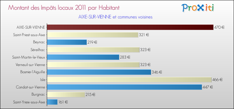 Montant des impôts locaux par Habitant pour AIXE-SUR-VIENNE et les communes proches Comparaison des impôts locaux par habitant pour AIXE-SUR-VIENNE et les communes voisines